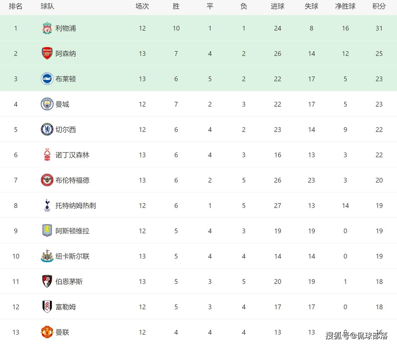 英超积分榜(英超积分榜情况)