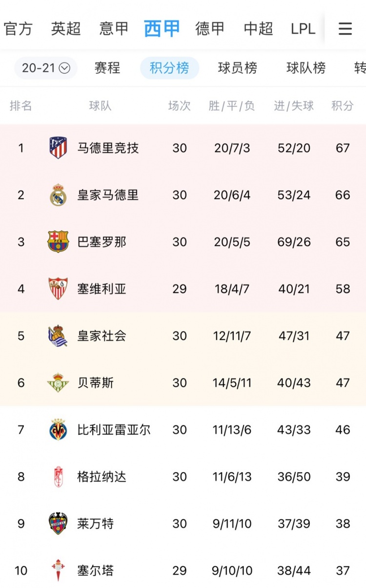 西甲积分榜上赛季(西甲积分榜2020一2021)
